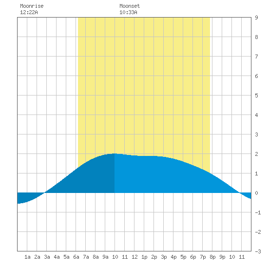 Eugene Island tide chart for Wednesday, May 10, 2023