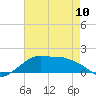 Eugene Island tide chart for Wednesday, May 10, 2023