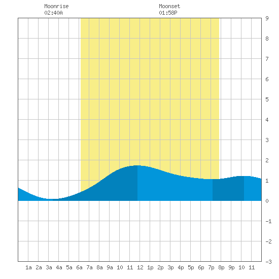 Eugene Island tide chart for Saturday, May 13, 2023