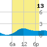 Eugene Island tide chart for Saturday, May 13, 2023