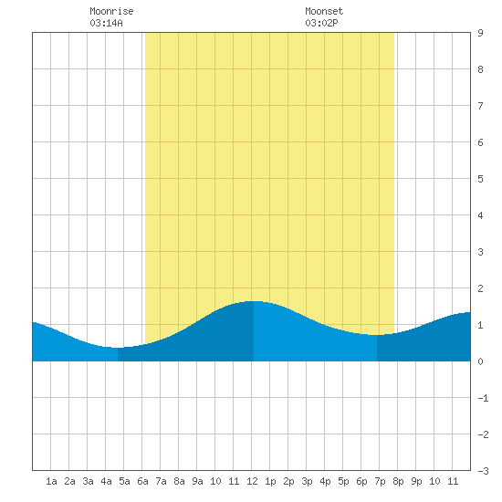 Eugene Island tide chart for Sunday, May 14, 2023