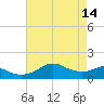 Eugene Island tide chart for Sunday, May 14, 2023