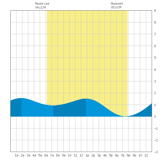 Eugene Island tide chart for Tuesday, May 16, 2023