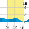 Eugene Island tide chart for Tuesday, May 16, 2023