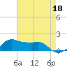 Eugene Island tide chart for Thursday, May 18, 2023