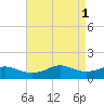 Eugene Island tide chart for Monday, May 1, 2023
