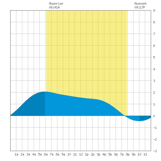 Eugene Island tide chart for Saturday, May 20, 2023