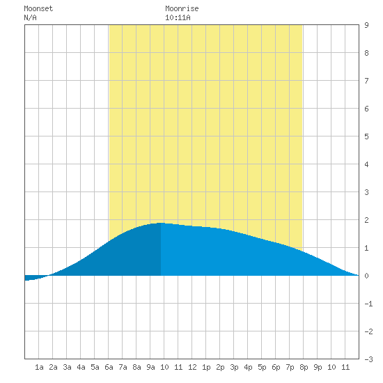 Eugene Island tide chart for Wednesday, May 24, 2023