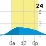 Eugene Island tide chart for Wednesday, May 24, 2023