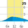 Eugene Island tide chart for Thursday, May 25, 2023