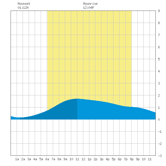 Eugene Island tide chart for Friday, May 26, 2023