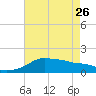 Eugene Island tide chart for Friday, May 26, 2023
