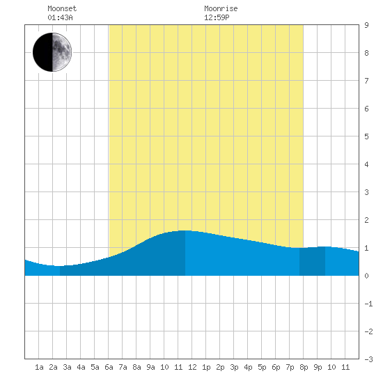 Eugene Island tide chart for Saturday, May 27, 2023