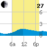 Eugene Island tide chart for Saturday, May 27, 2023