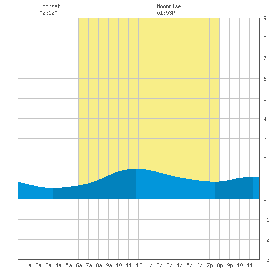 Eugene Island tide chart for Sunday, May 28, 2023