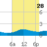 Eugene Island tide chart for Sunday, May 28, 2023
