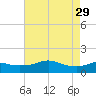 Eugene Island tide chart for Monday, May 29, 2023