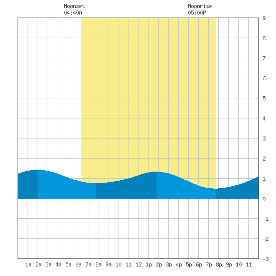 Eugene Island tide chart for Tuesday, May 2, 2023