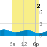 Eugene Island tide chart for Tuesday, May 2, 2023
