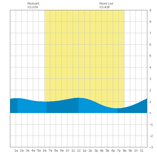 Eugene Island tide chart for Tuesday, May 30, 2023