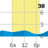 Eugene Island tide chart for Tuesday, May 30, 2023