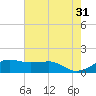 Eugene Island tide chart for Wednesday, May 31, 2023