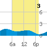 Eugene Island tide chart for Wednesday, May 3, 2023