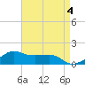 Eugene Island tide chart for Thursday, May 4, 2023