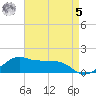 Eugene Island tide chart for Friday, May 5, 2023