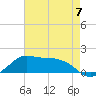 Eugene Island tide chart for Sunday, May 7, 2023