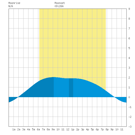 Eugene Island tide chart for Tuesday, May 9, 2023
