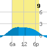 Eugene Island tide chart for Tuesday, May 9, 2023