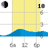 Eugene Island tide chart for Saturday, June 10, 2023