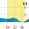Eugene Island tide chart for Tuesday, June 13, 2023