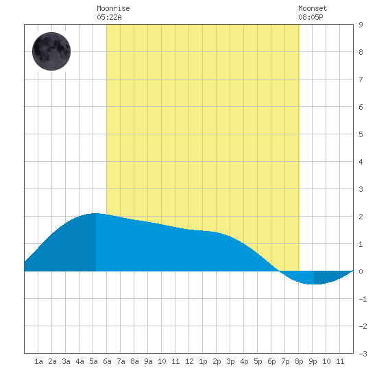 Eugene Island tide chart for Saturday, June 17, 2023