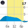 Eugene Island tide chart for Saturday, June 17, 2023