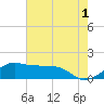 Eugene Island tide chart for Thursday, June 1, 2023