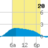 Eugene Island tide chart for Tuesday, June 20, 2023