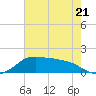 Eugene Island tide chart for Wednesday, June 21, 2023