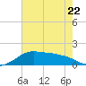 Eugene Island tide chart for Thursday, June 22, 2023