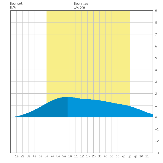 Eugene Island tide chart for Friday, June 23, 2023