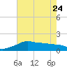 Eugene Island tide chart for Saturday, June 24, 2023