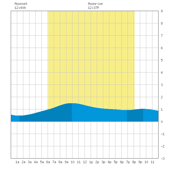 Eugene Island tide chart for Sunday, June 25, 2023