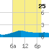 Eugene Island tide chart for Sunday, June 25, 2023