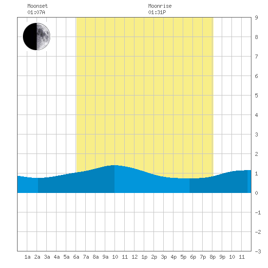 Eugene Island tide chart for Monday, June 26, 2023