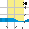 Eugene Island tide chart for Wednesday, June 28, 2023