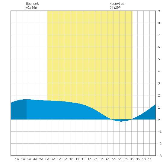Eugene Island tide chart for Thursday, June 29, 2023