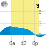 Eugene Island tide chart for Saturday, June 3, 2023