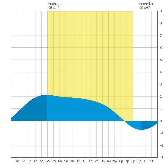 Eugene Island tide chart for Sunday, June 4, 2023