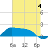 Eugene Island tide chart for Sunday, June 4, 2023